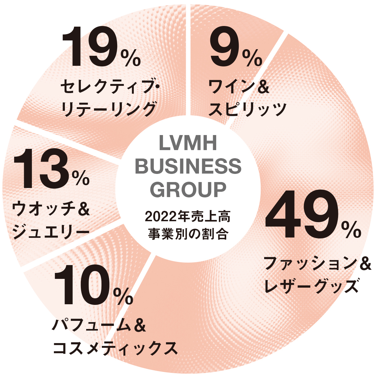 LVMH BUSINESS GROUP 2022年売上高 事業別の割合