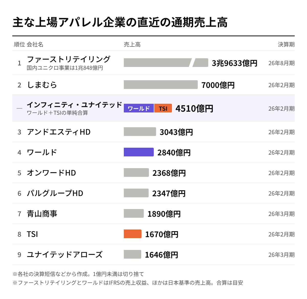 主な上場アパレル企業の直近の通期売上高。ワールドとTSIの単純合算は4510億円で、ファーストリテイリング、しまむらに次ぐ規模