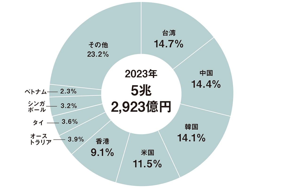 国籍・地域別に見る訪日外国人旅行消費額と構成比 2023年