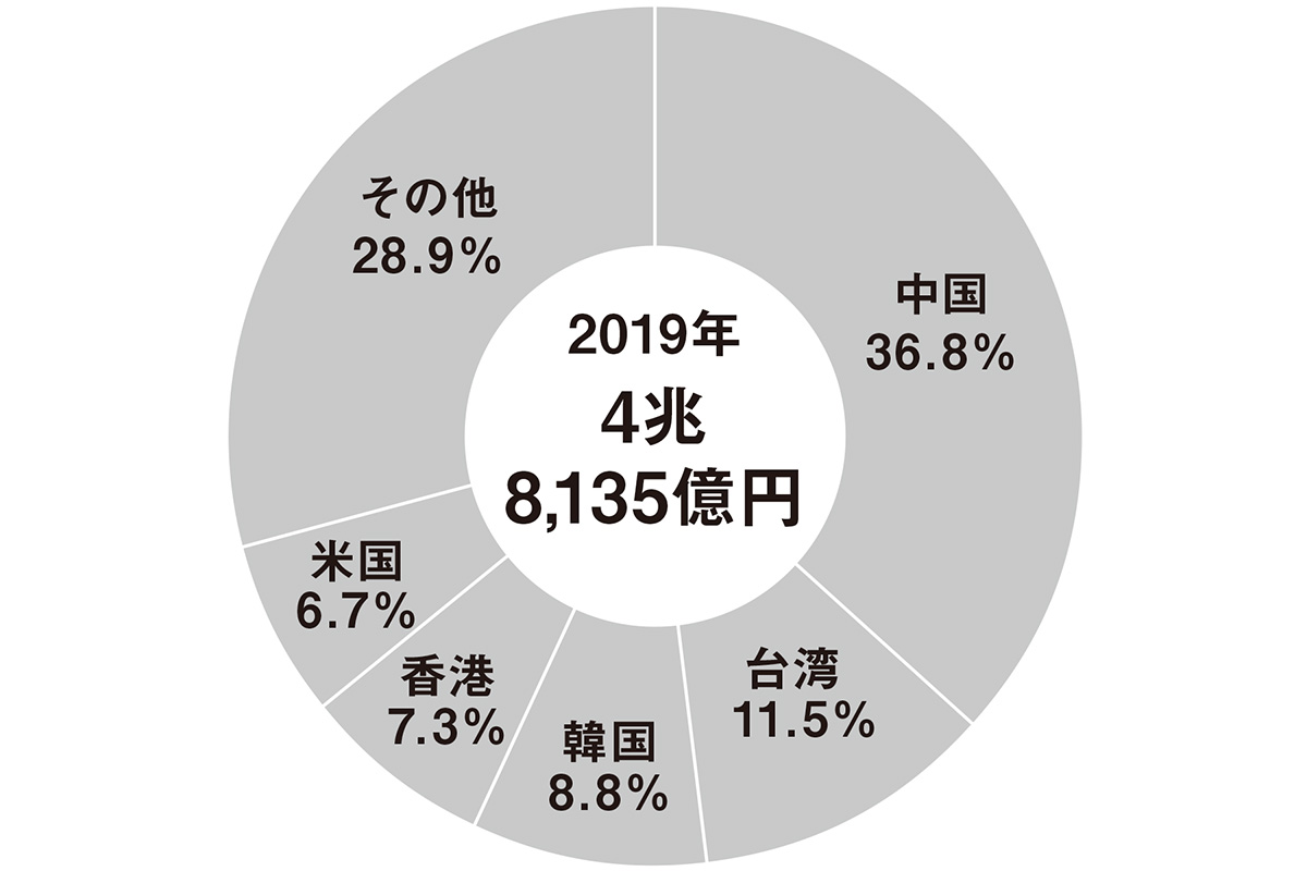 国籍・地域別に見る訪日外国人旅行消費額と構成比 2019年