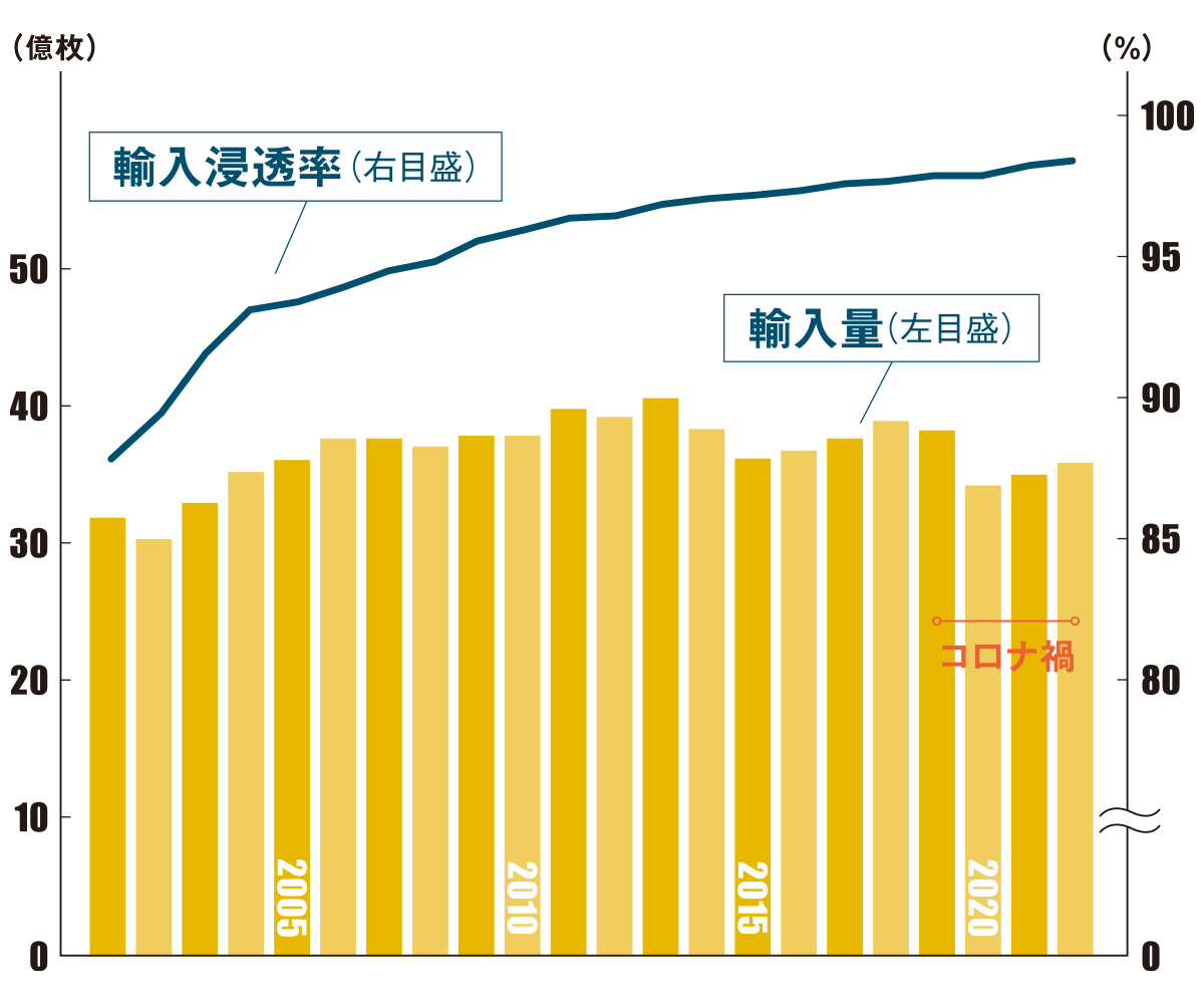 日本 服 輸入 販売済み 割合